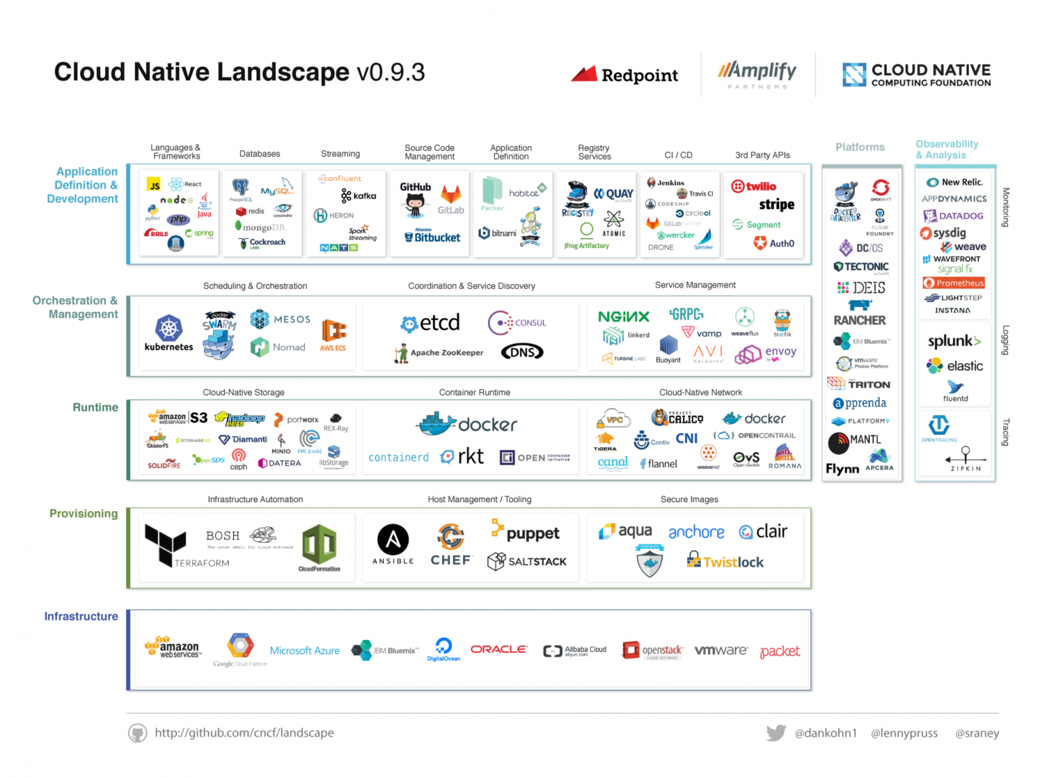 CONTAINERIZATION AND ORCHESTRATION 3HTP Cloud Services